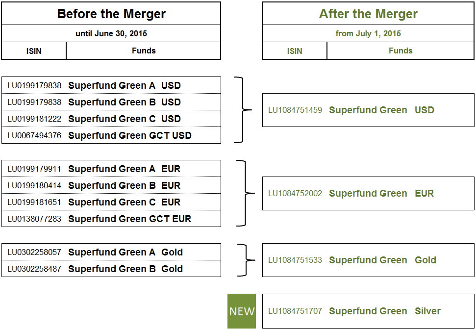 table Superfund SICAV merger